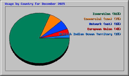 Usage by Country for December 2025