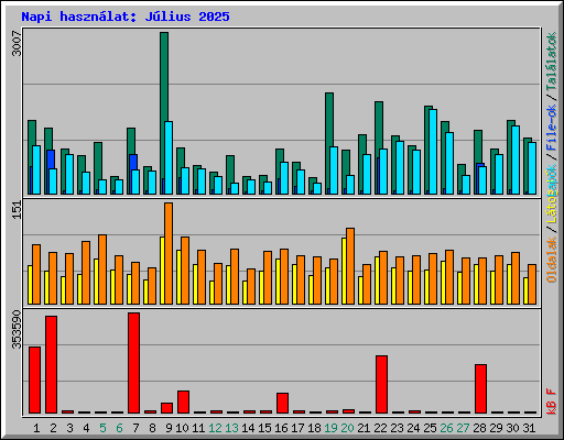 Napi hasznlat: Jlius 2025
