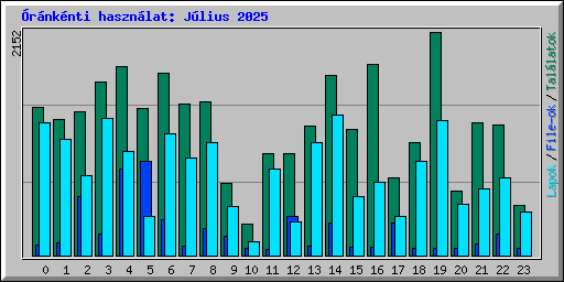 rnknti hasznlat: Jlius 2025