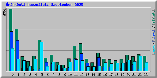 rnknti hasznlat: Szeptember 2025