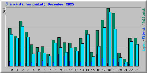 rnknti hasznlat: December 2025