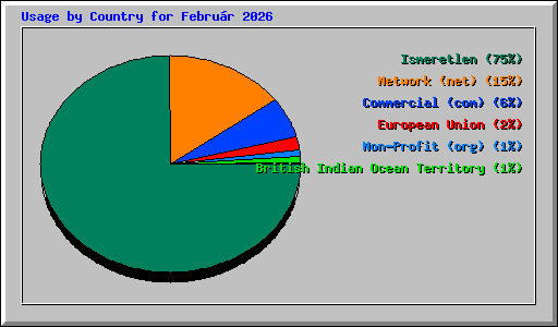 Usage by Country for Febru�r 2026