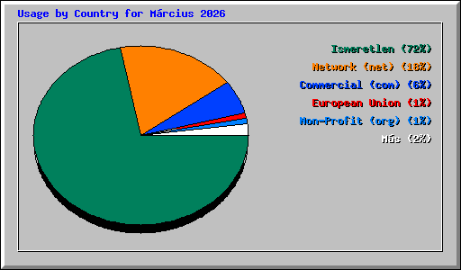 Usage by Country for M�rcius 2026