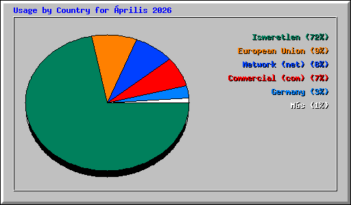 Usage by Country for �prilis 2026