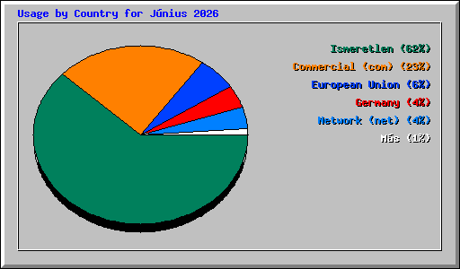 Usage by Country for J�nius 2026