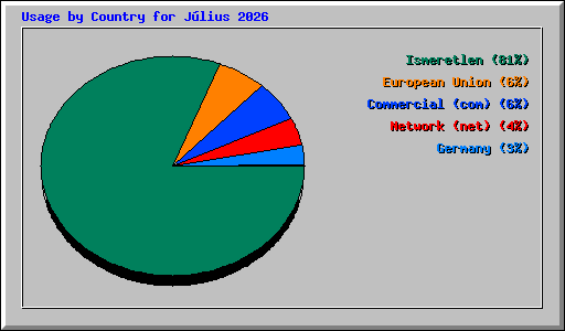 Usage by Country for J�lius 2026