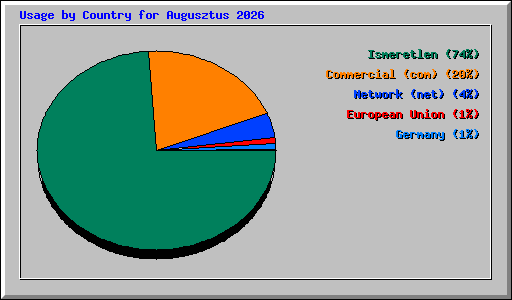 Usage by Country for Augusztus 2026