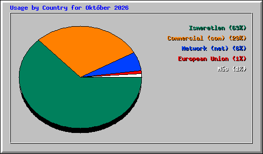 Usage by Country for Okt�ber 2026