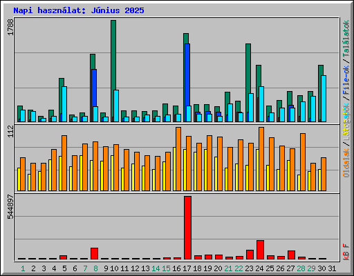 Napi haszn�lat: J�nius 2025