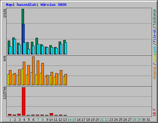 Napi haszn�lat: M�rcius 2026