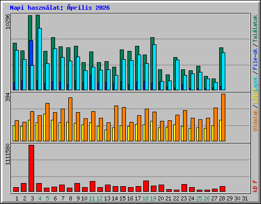 Napi haszn�lat: �prilis 2026