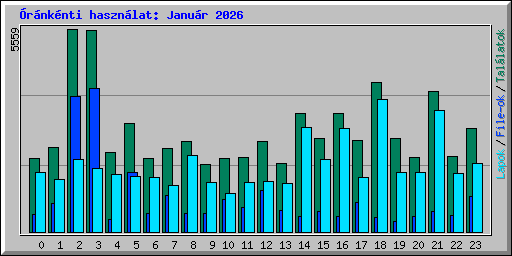 �r�nk�nti haszn�lat: Janu�r 2026