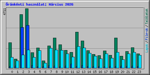 �r�nk�nti haszn�lat: M�rcius 2026