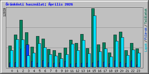 �r�nk�nti haszn�lat: �prilis 2026
