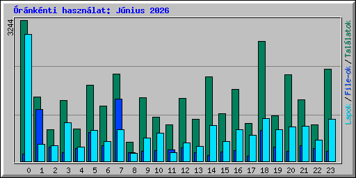 �r�nk�nti haszn�lat: J�nius 2026
