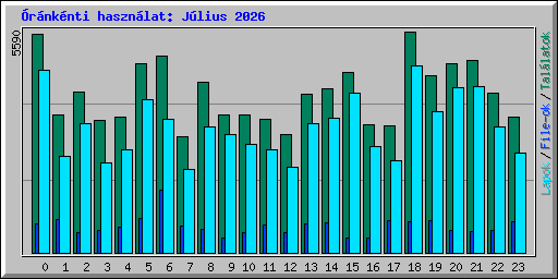 �r�nk�nti haszn�lat: J�lius 2026