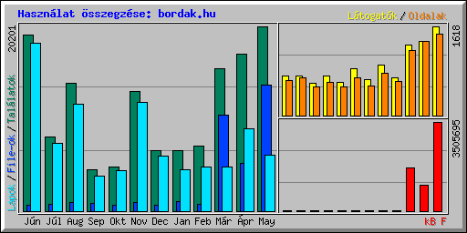 Hasznlat sszegzse: bordak.hu